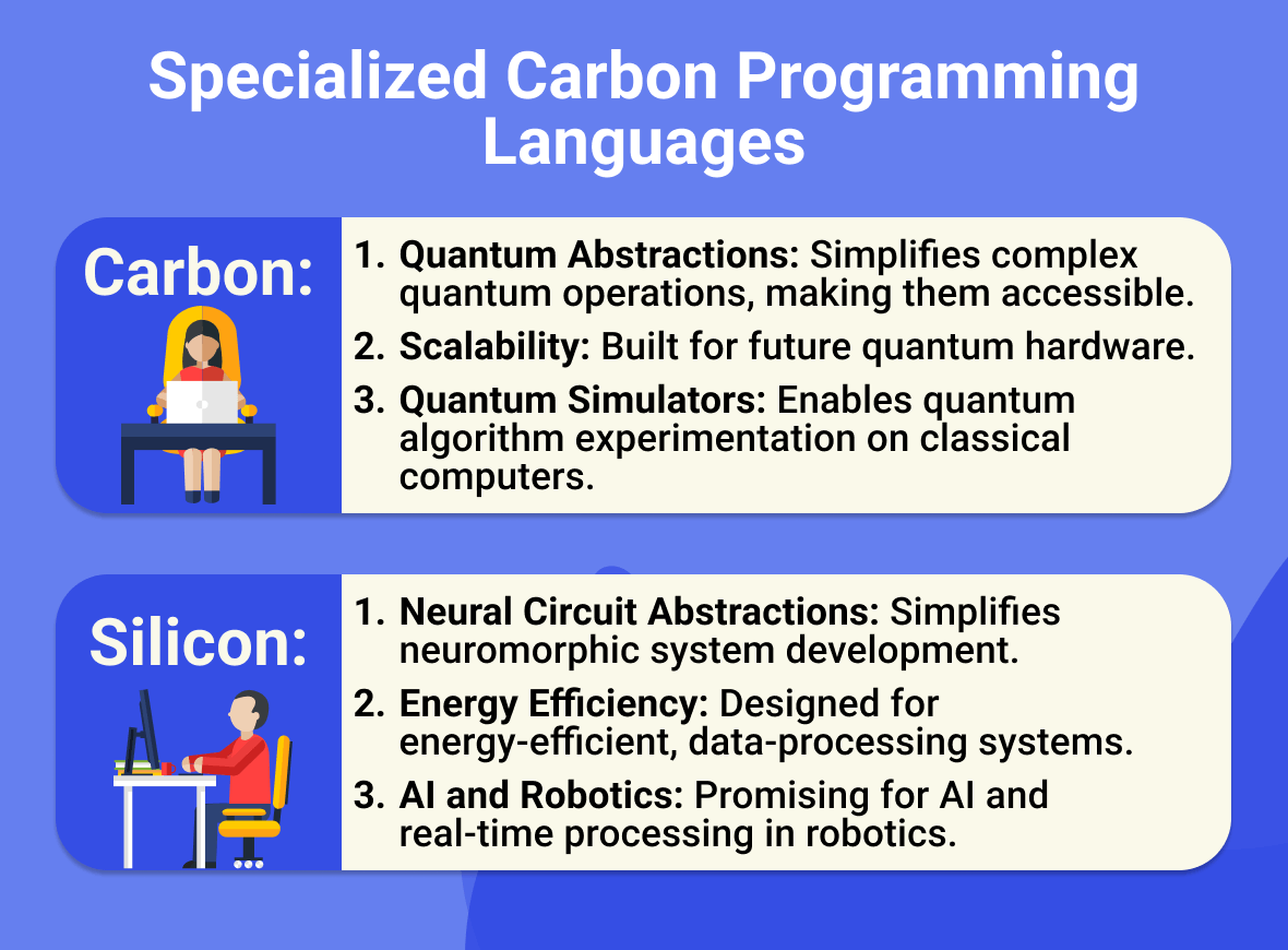 carbon programming