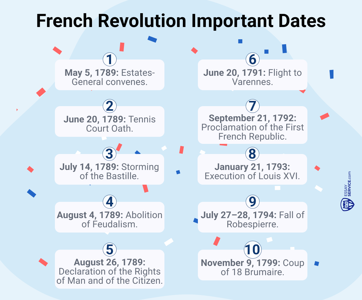 When Was the French Revolution